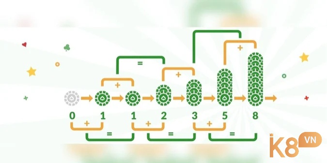 Áp dụng chuỗi số Fibonacci để tăng cược từ từ, giảm rủi ro và yêu cầu ít vốn hơn.