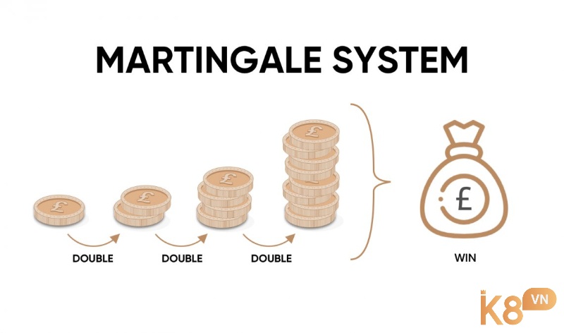 Phân tích lý thuyết và rủi ro thực tế khi áp dụng Martingale.