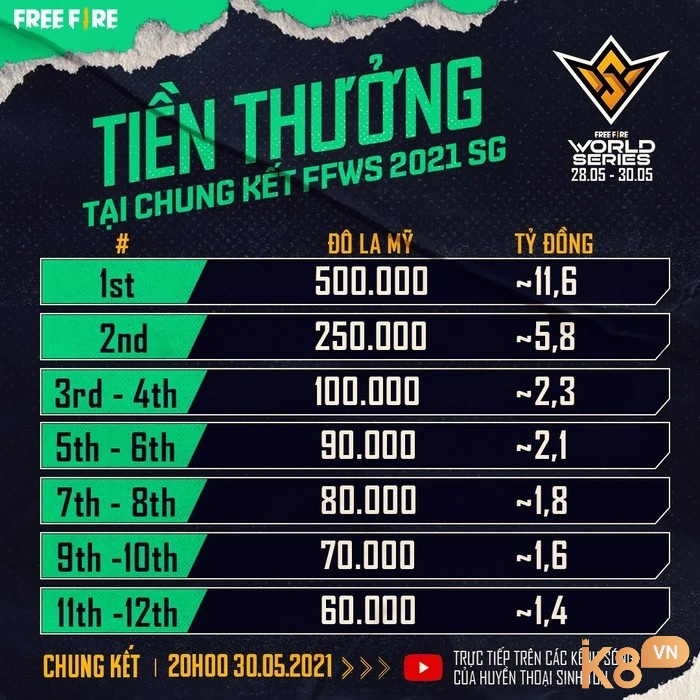 FFWS 2021 Singapore: 5,4 triệu peak, quỹ 2 triệu USD