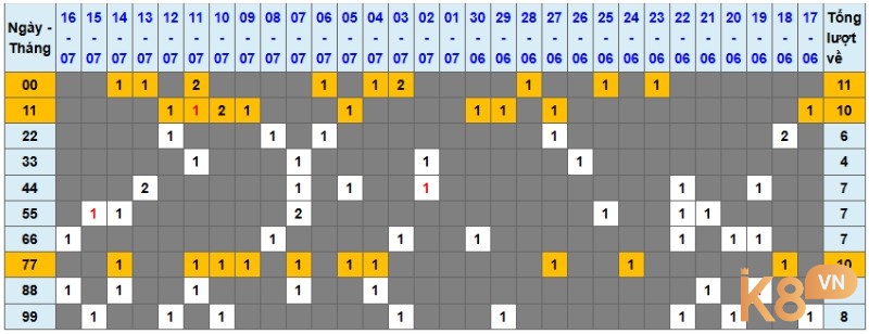 Phân tích chu kỳ, tần suất và lô gan để chọn số kép bằng hợp lý